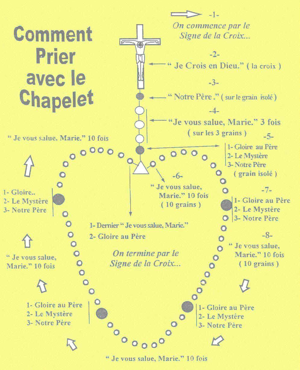Comment prier le chapelet ?